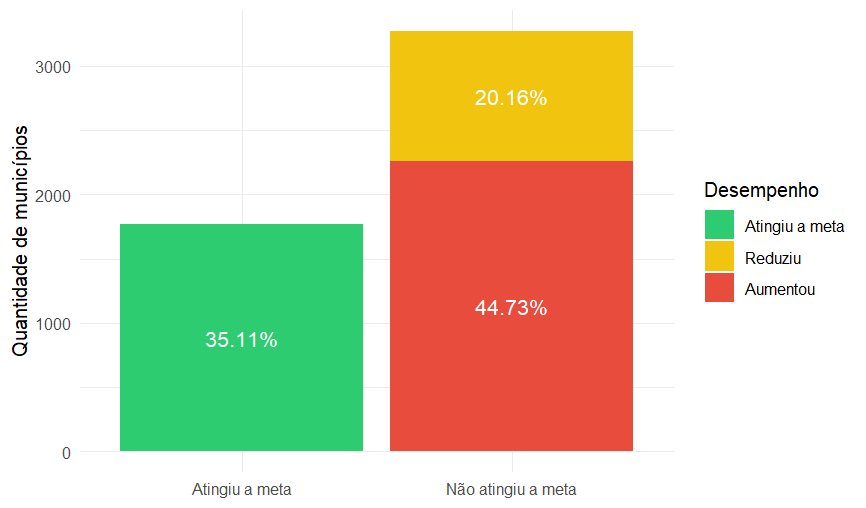 Figura 1 – Desempenho dos municípios brasileiros em relação à meta estabelecida